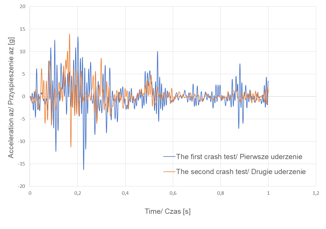 Fig. 7. Graph of the acceleration az as a function of time during the first and the second crash test