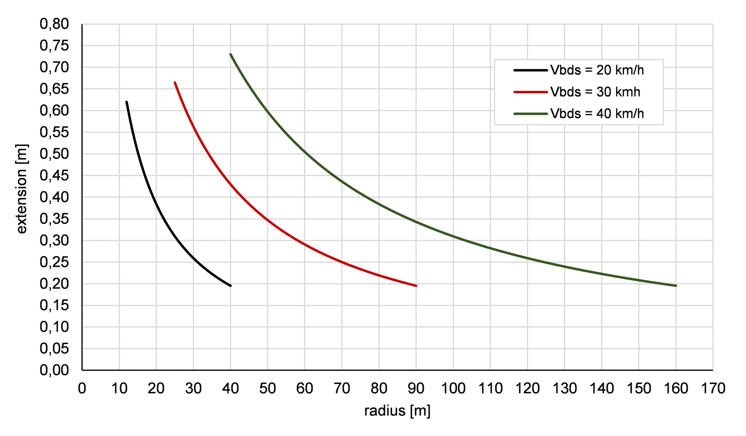 Fig. 3. Nomograms for calculating widening on curves in the plan depending on the radiuses of those curves and the bicycle design speed.